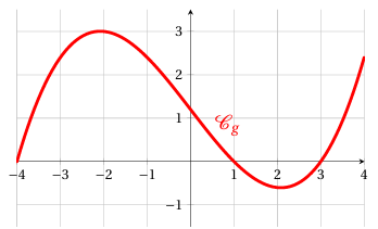 Graphique Exercice 7